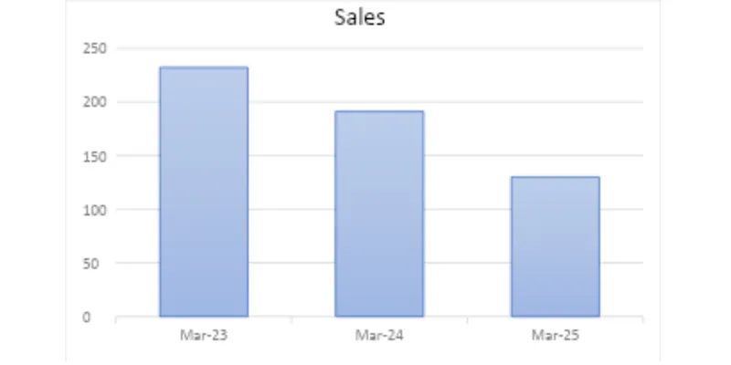 Income Statement Analysis